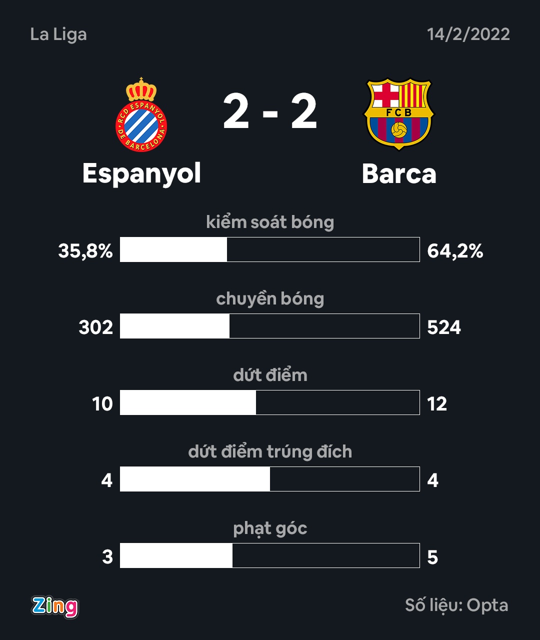 Barca dau Espanyol anh 12