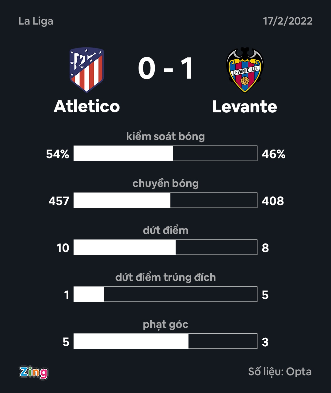 Atletico Madrid dau Levante anh 4