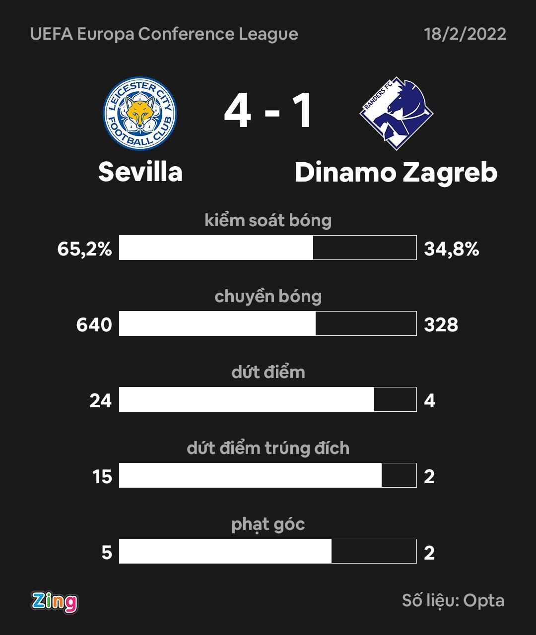 Leicester thang 4-1 o Conference League anh 9