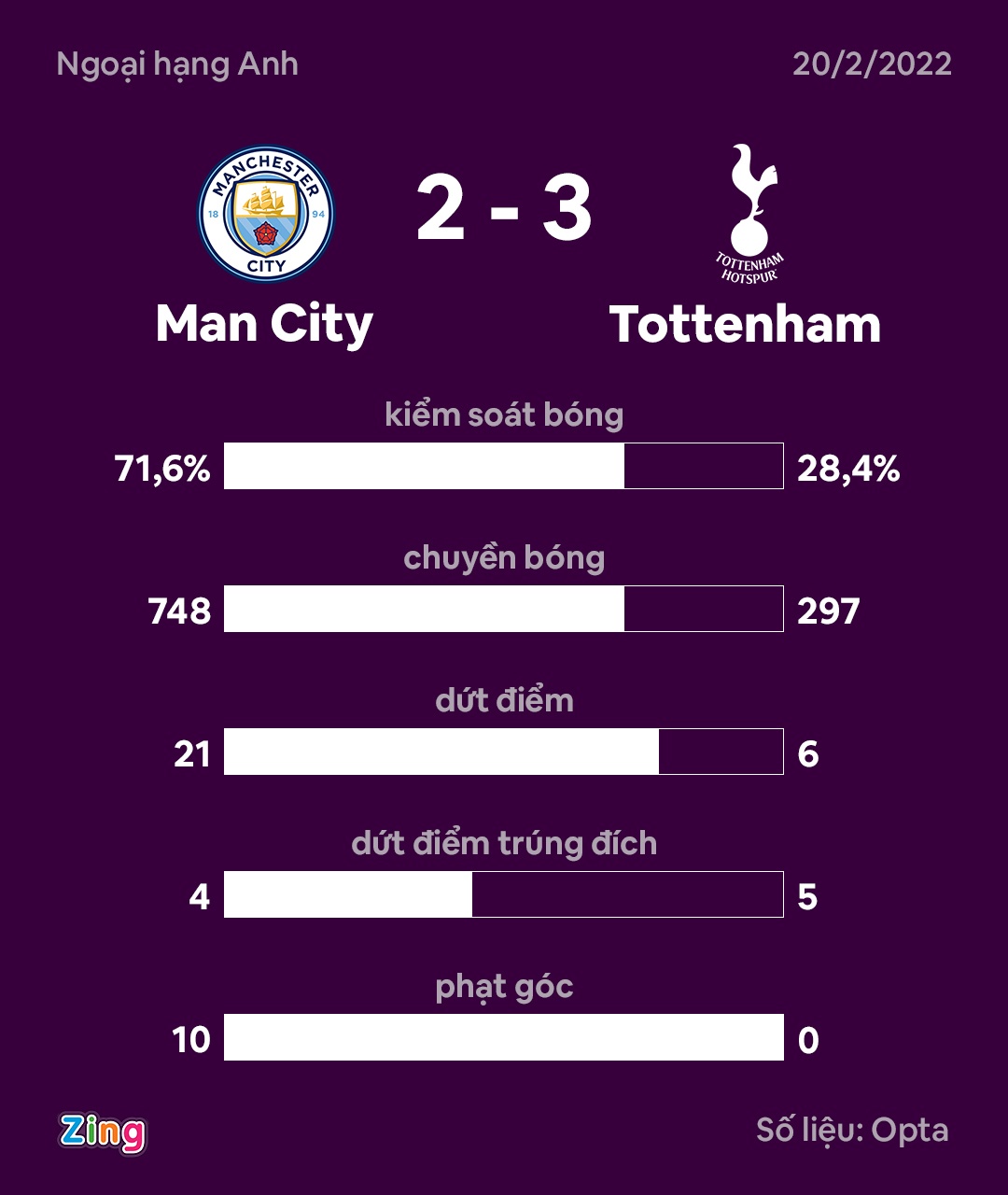 Tottenham dau Man City anh 16