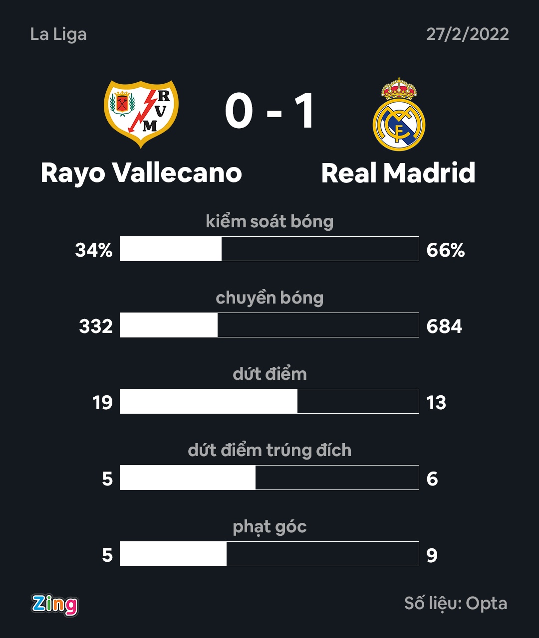 Real dau Rayo anh 3