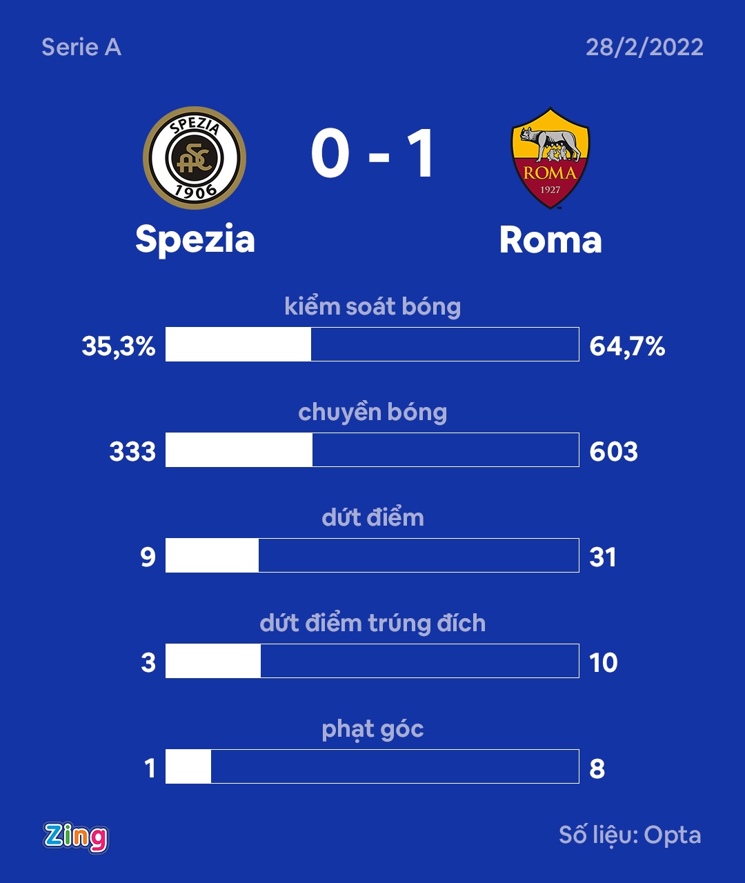 Roma dau Spezia anh 3