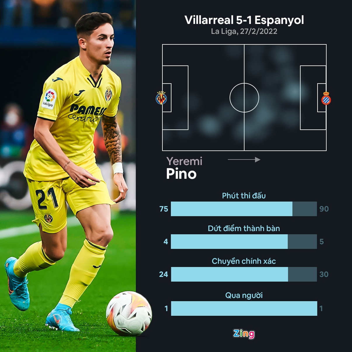 Yeremi Pino ghi 4 ban anh 1