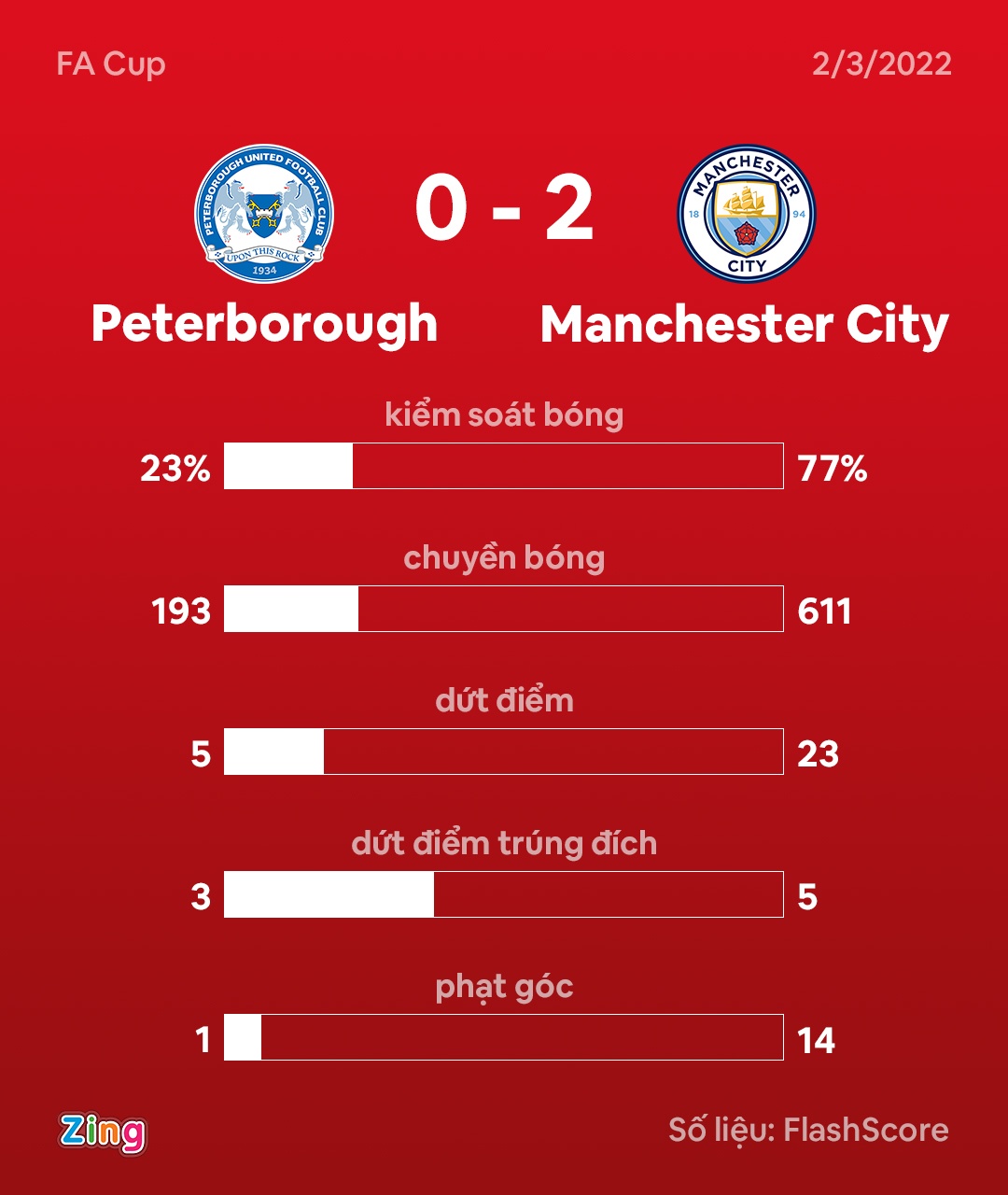 Man City dau Peterborough anh 10