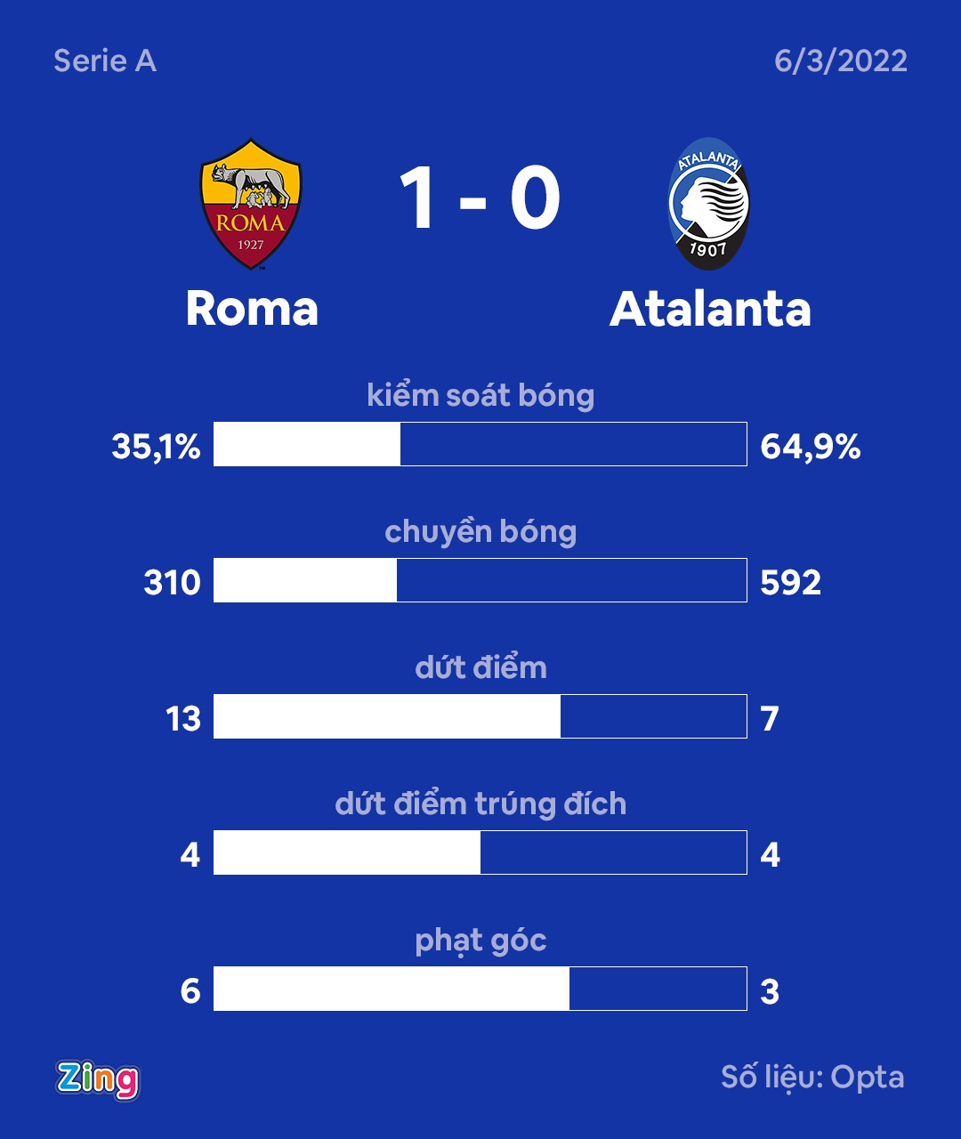 Thay tro Mourinho ap sat top 4 Serie A anh 3