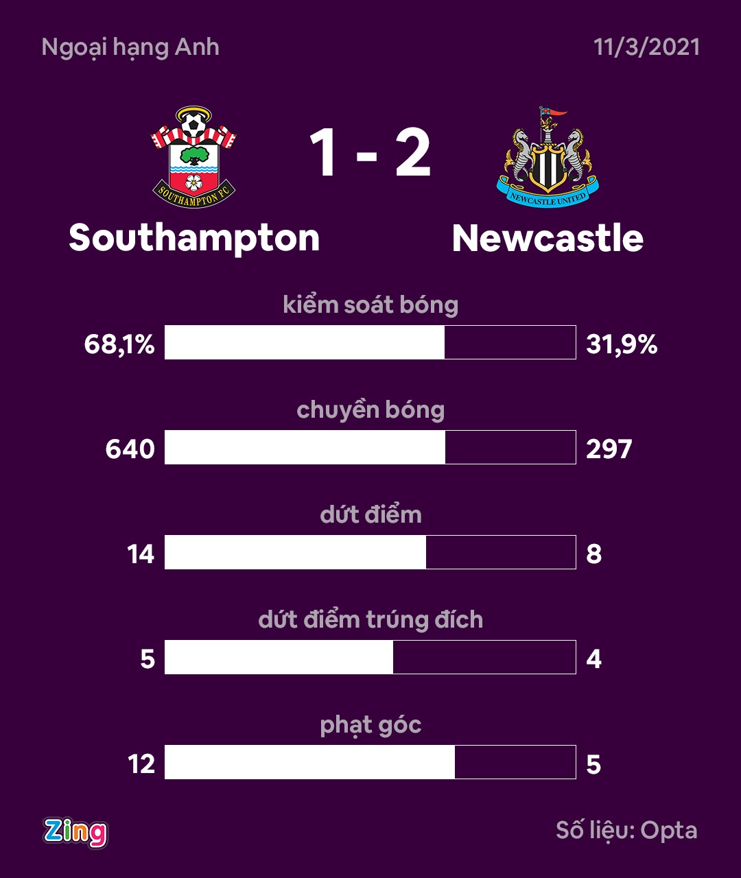Newcastle thang Southampton anh 9