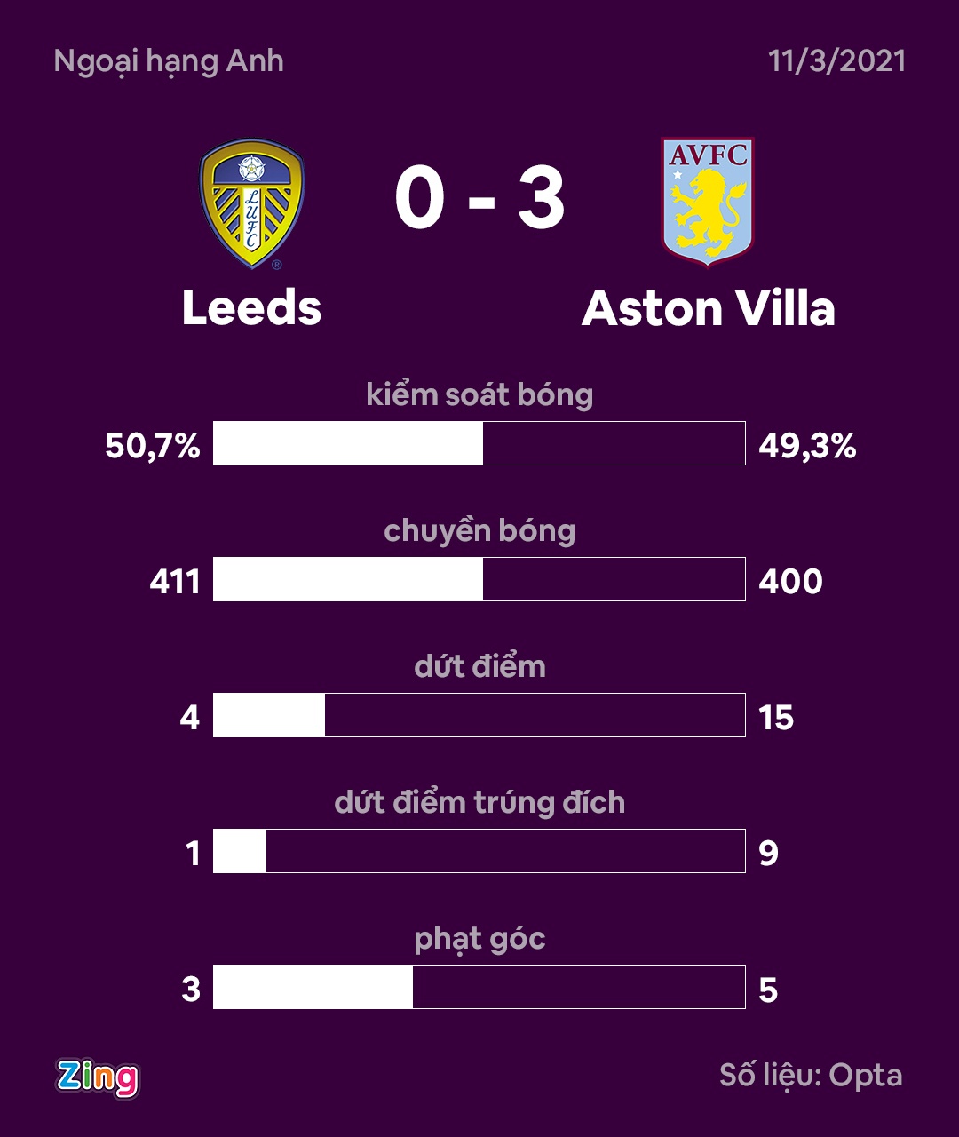 Coutinho thang hoa cung Aston Villa anh 3