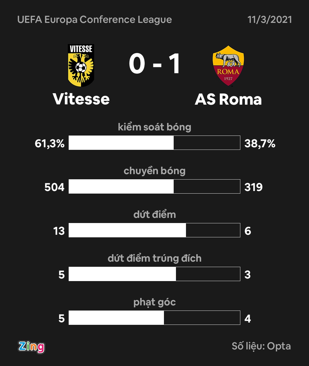 Roma dau Vitesse anh 3