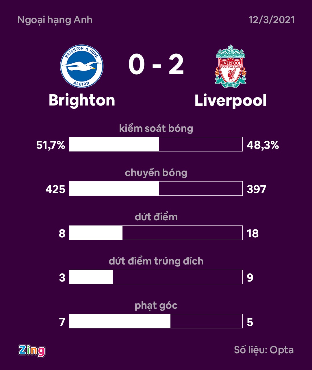 Brighton dau Liverpool anh 3
