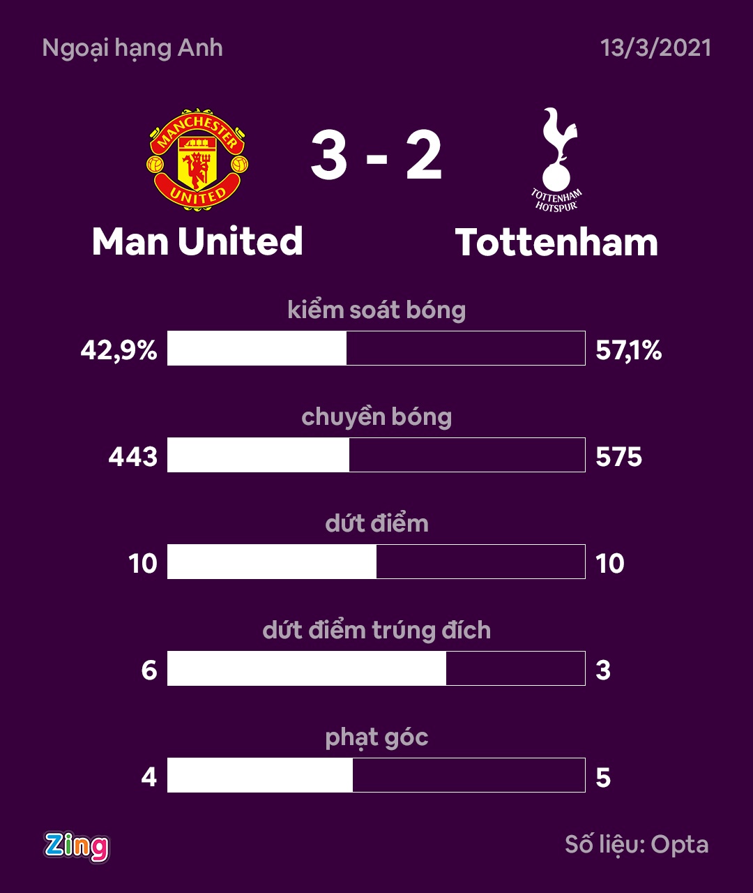 Ronaldo lap ky luc anh 9