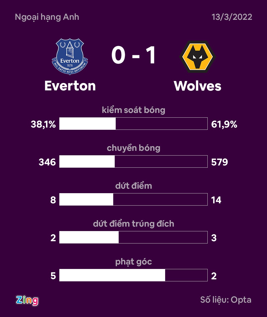 Thay tro HLV Lampard lam nguy tai Premier League anh 9