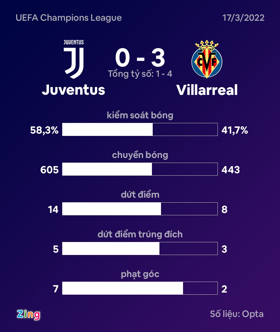 Juventus dau Villarreal anh 9