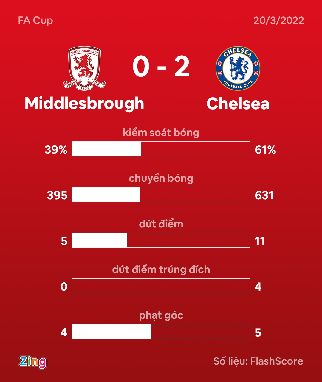 Chelsea dau Middlesbrough anh 10