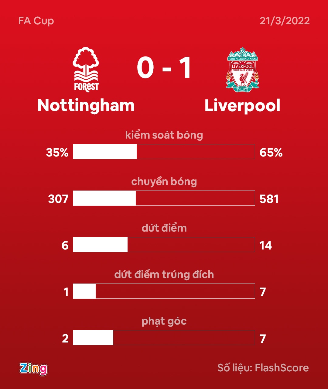 Liverpool dau Man City anh 3