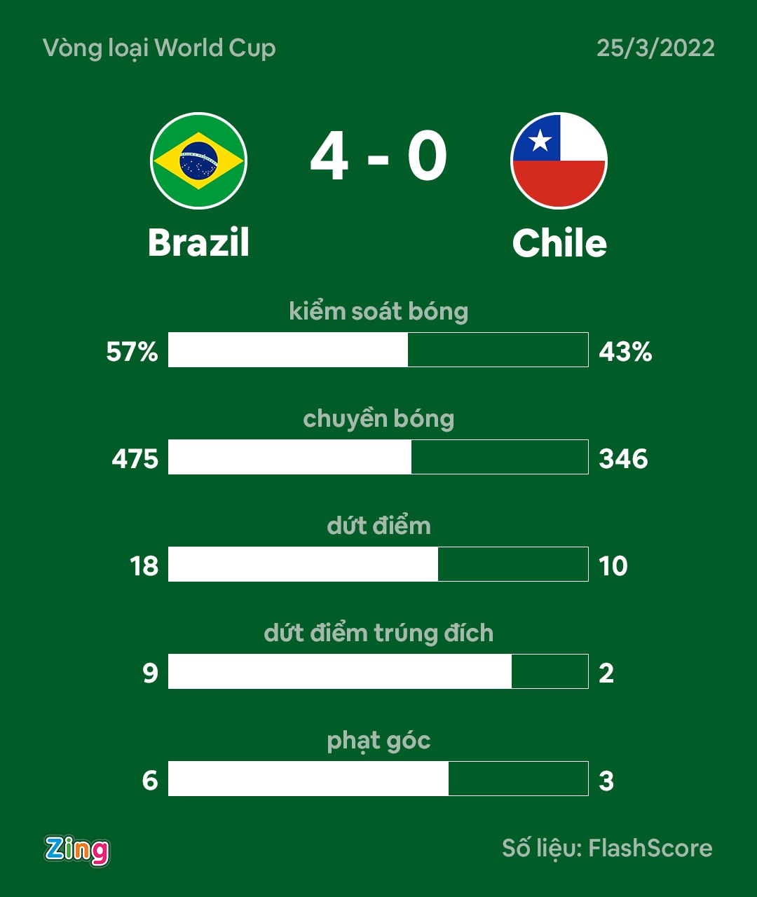 Brazil dau Chile anh 9
