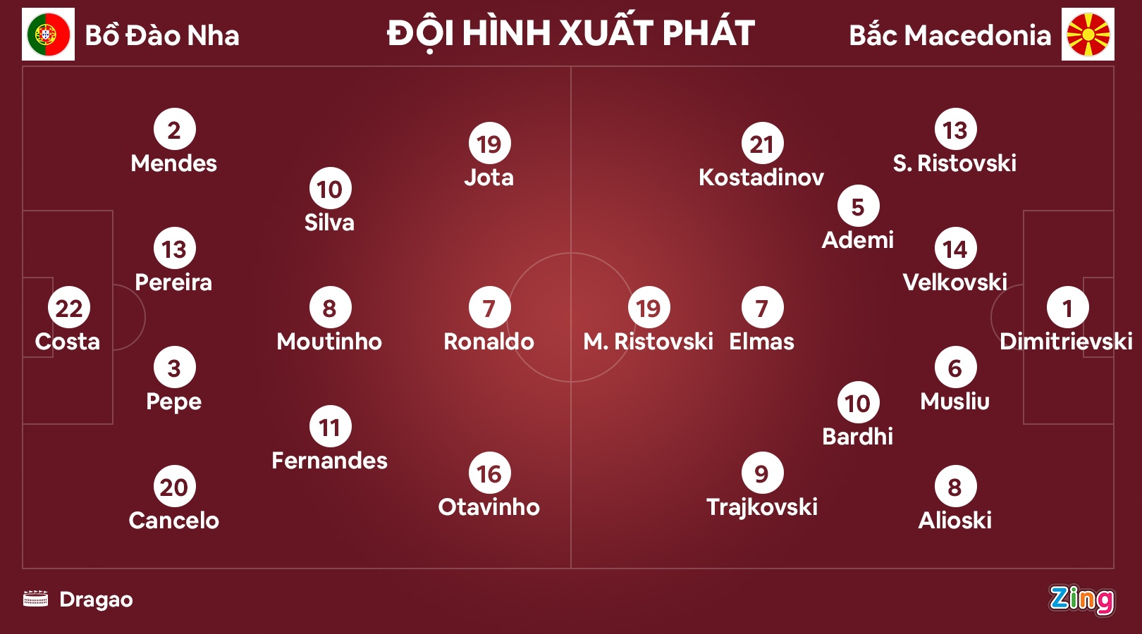 Bo Dao Nha dau Bac Macedonia anh 8