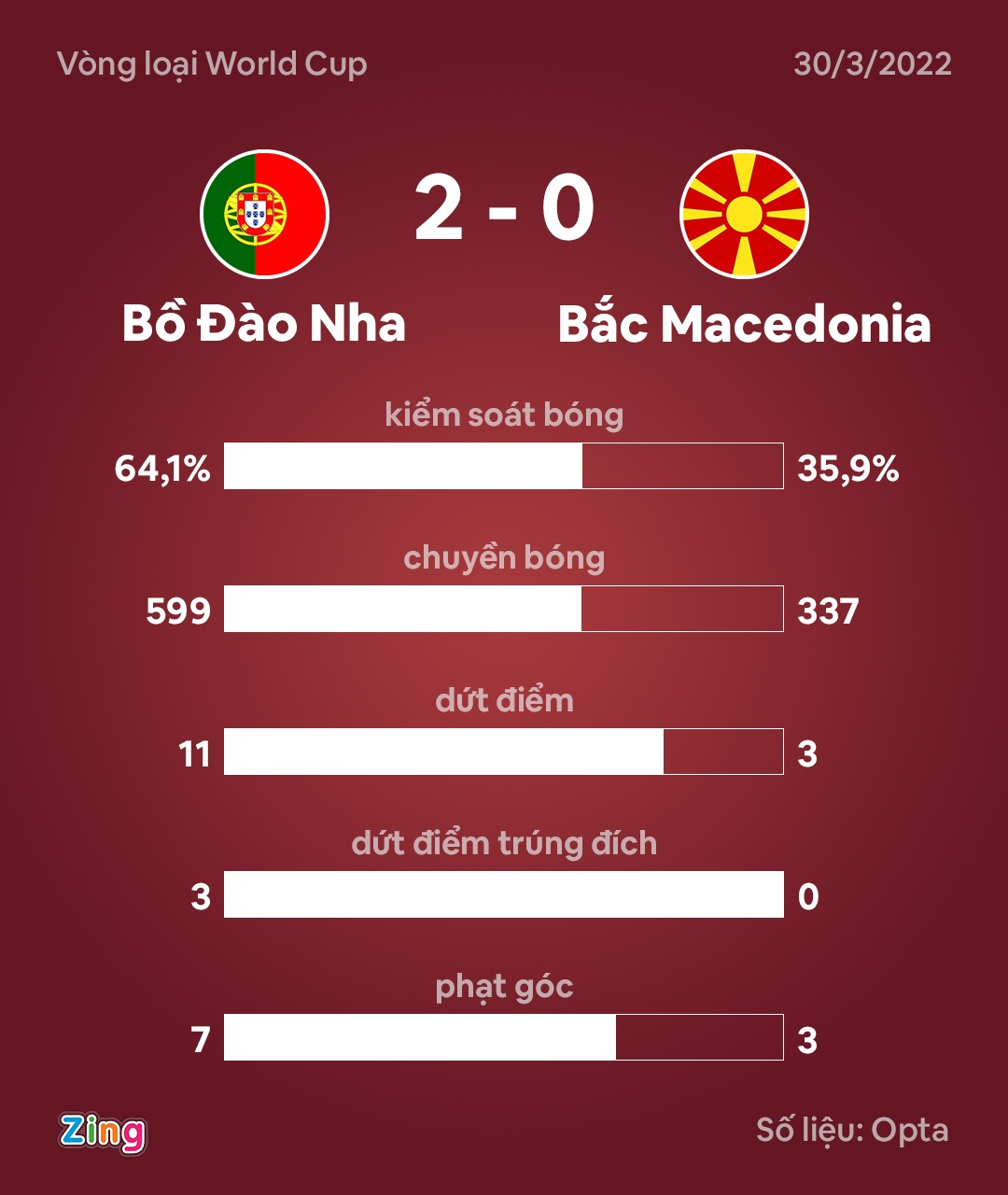 Bo Dao Nha dau Bac Macedonia anh 9