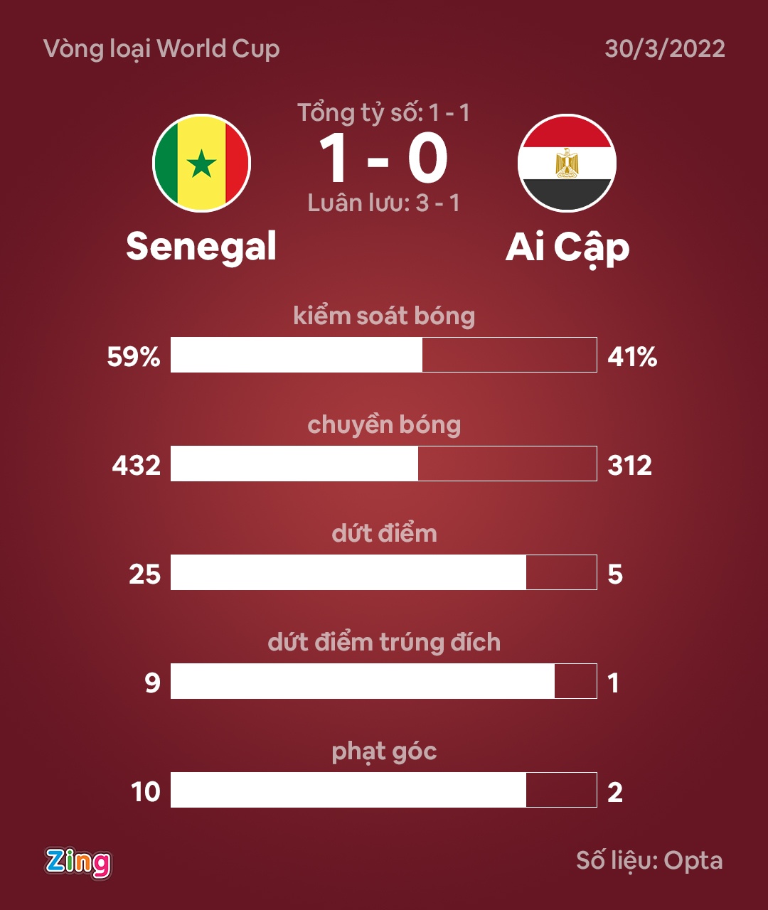 Senegal dau Ai Cap anh 4