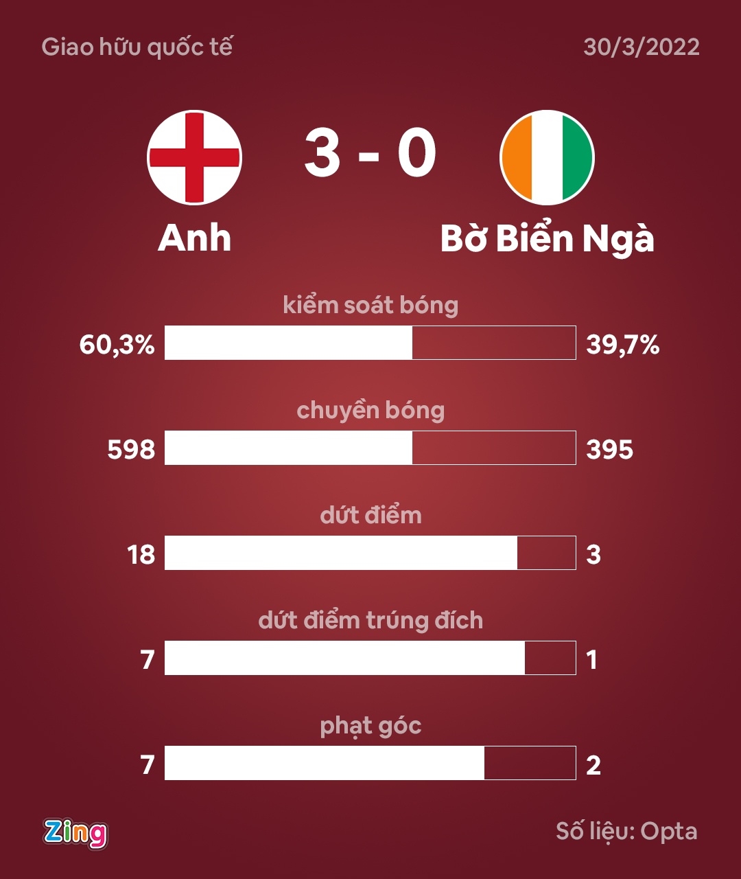 Maguire bi la o trong tran thang 3-0 cua tuyen Anh anh 9