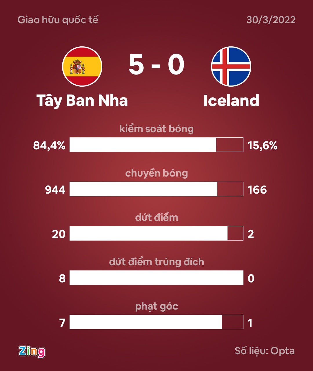 Tay Ban Nha thang Iceland 5-0 anh 3