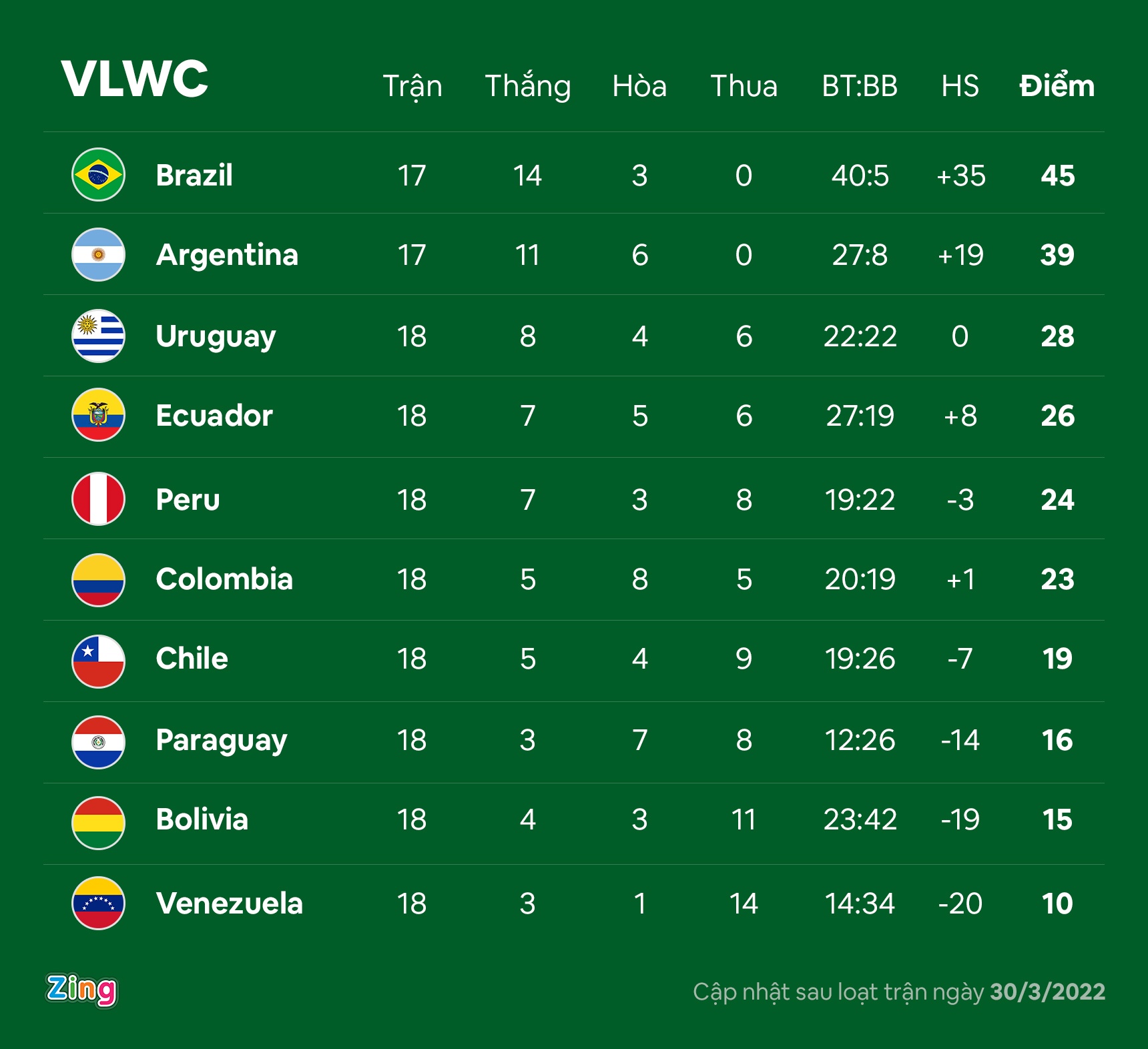 vong loai World Cup Nam My anh 3