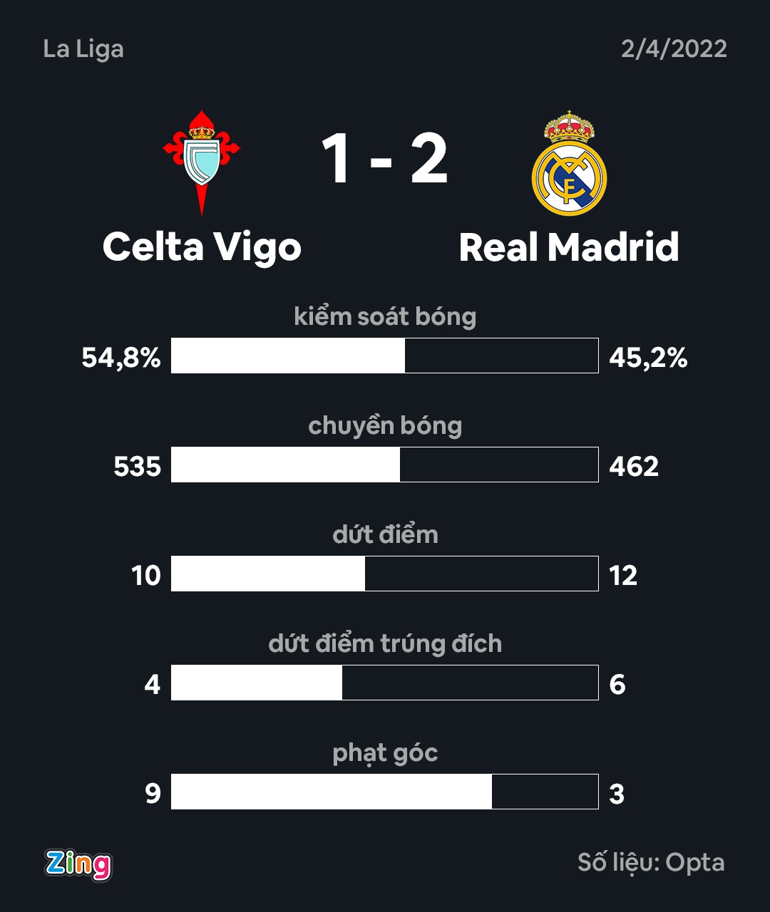Real dau Celta Vigo anh 4