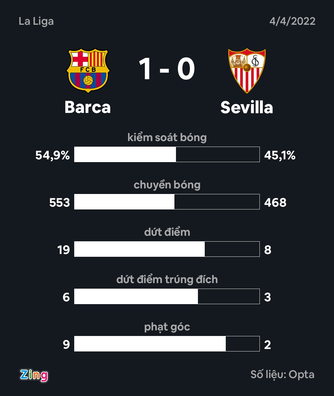 Barca dau Sevilla anh 4