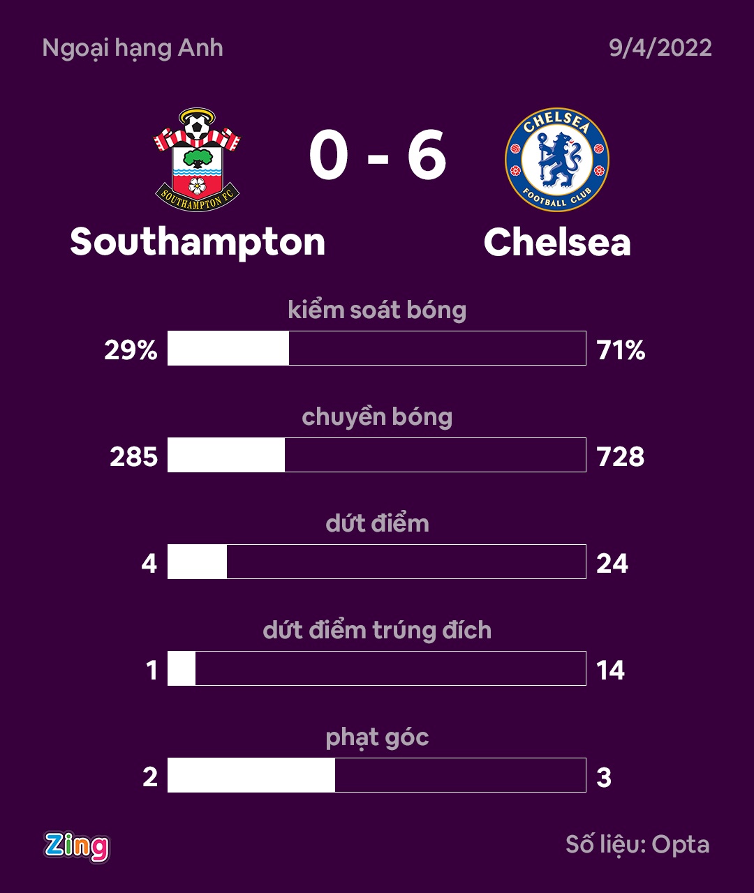 Chelsea ghi 4 ban vao luoi Southampton trong 31 phut anh 14