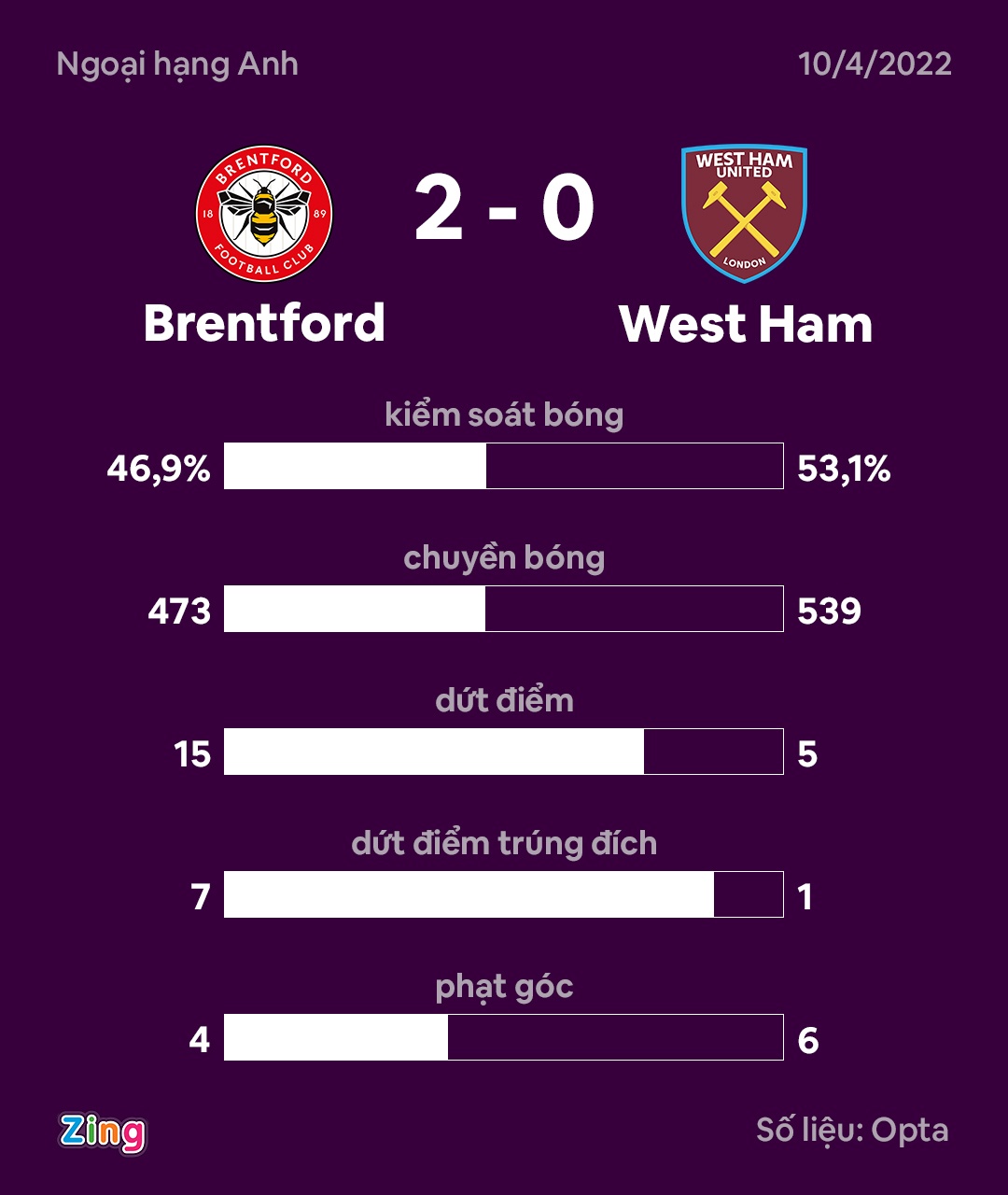 West Ham dau voi Brentford anh 11