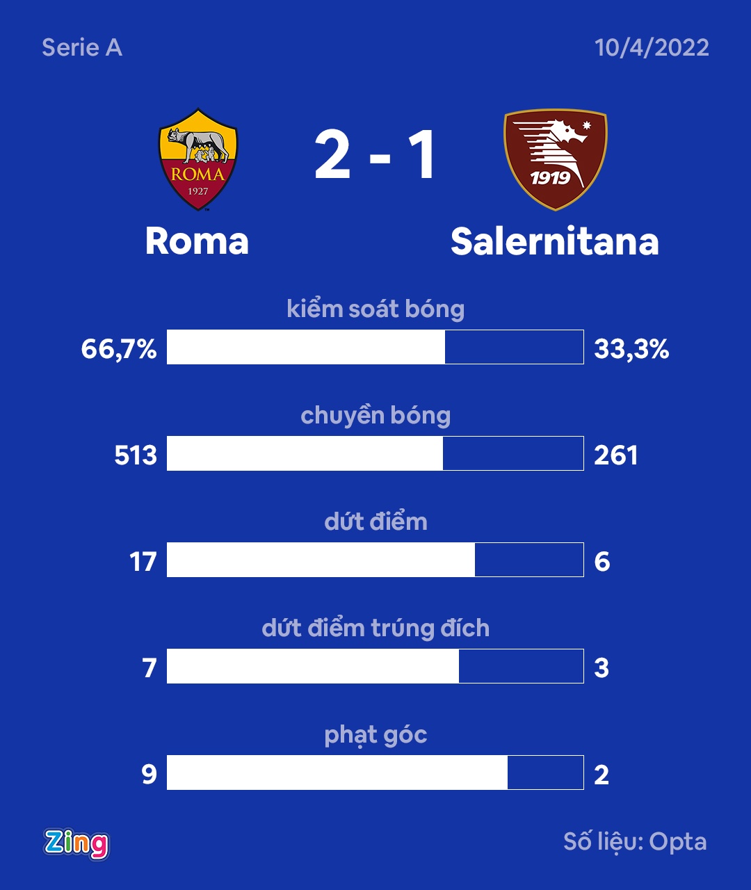 Smalling ghi ban giup Roma thang nguoc o phut 85 anh 3