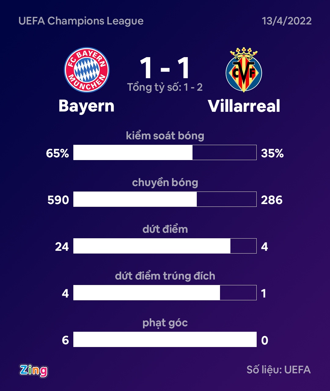 Bayern dau Villarreal anh 9