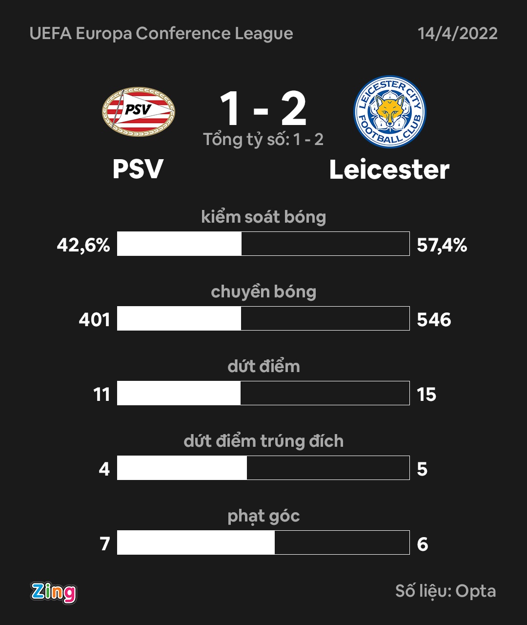 Leicester lan dau tien vao ban ket cup chau Au anh 9