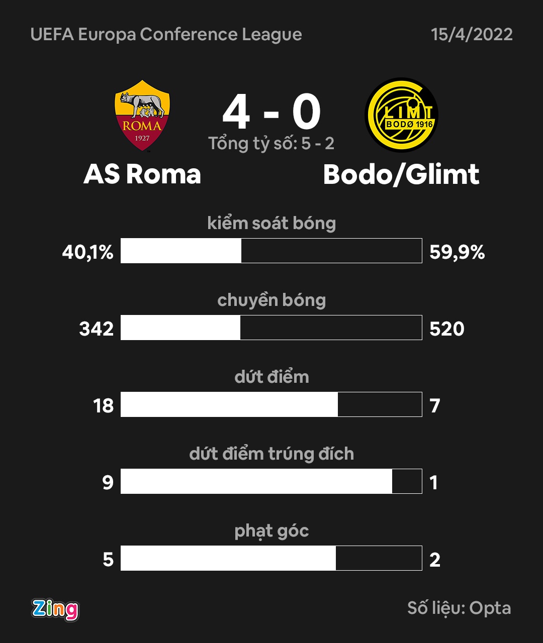 Thay tro Mourinho vao ban ket Conference League anh 9