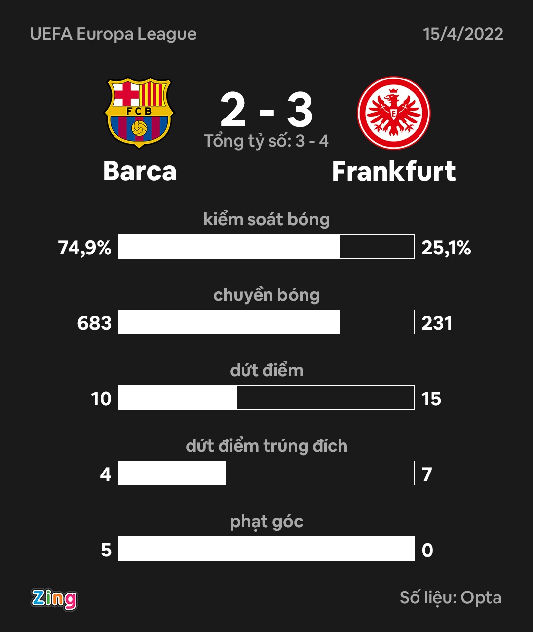 Barca thua Frankfurt anh 4