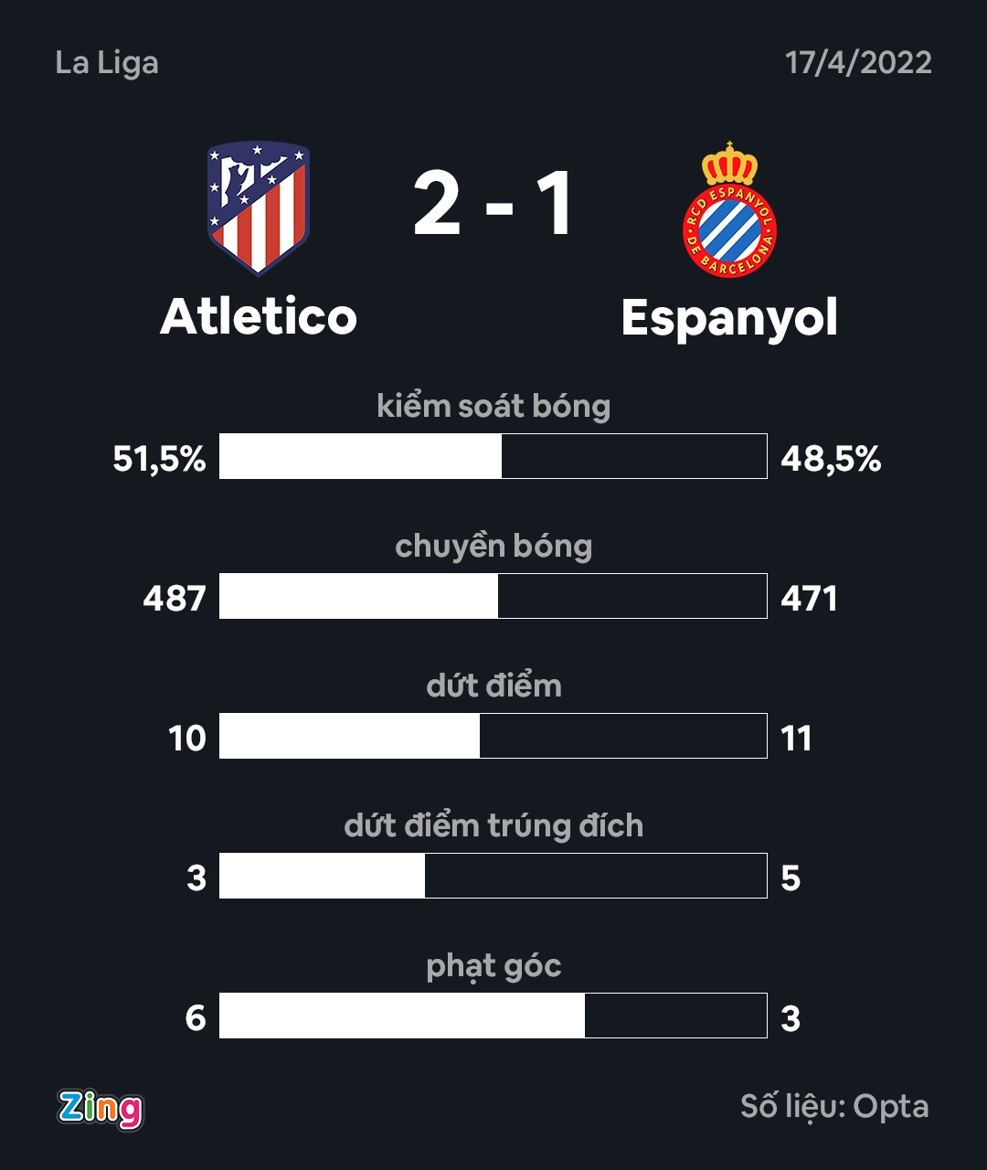 Atletico Madrid gianh 3 diem bang qua penalty o phut 90+10 anh 3