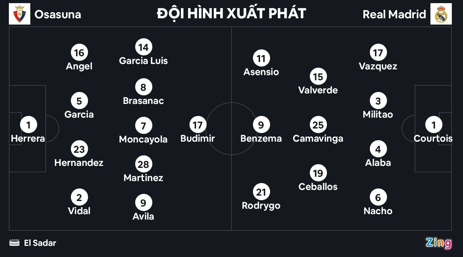 Benzema da hong 2 qua phat den anh 2