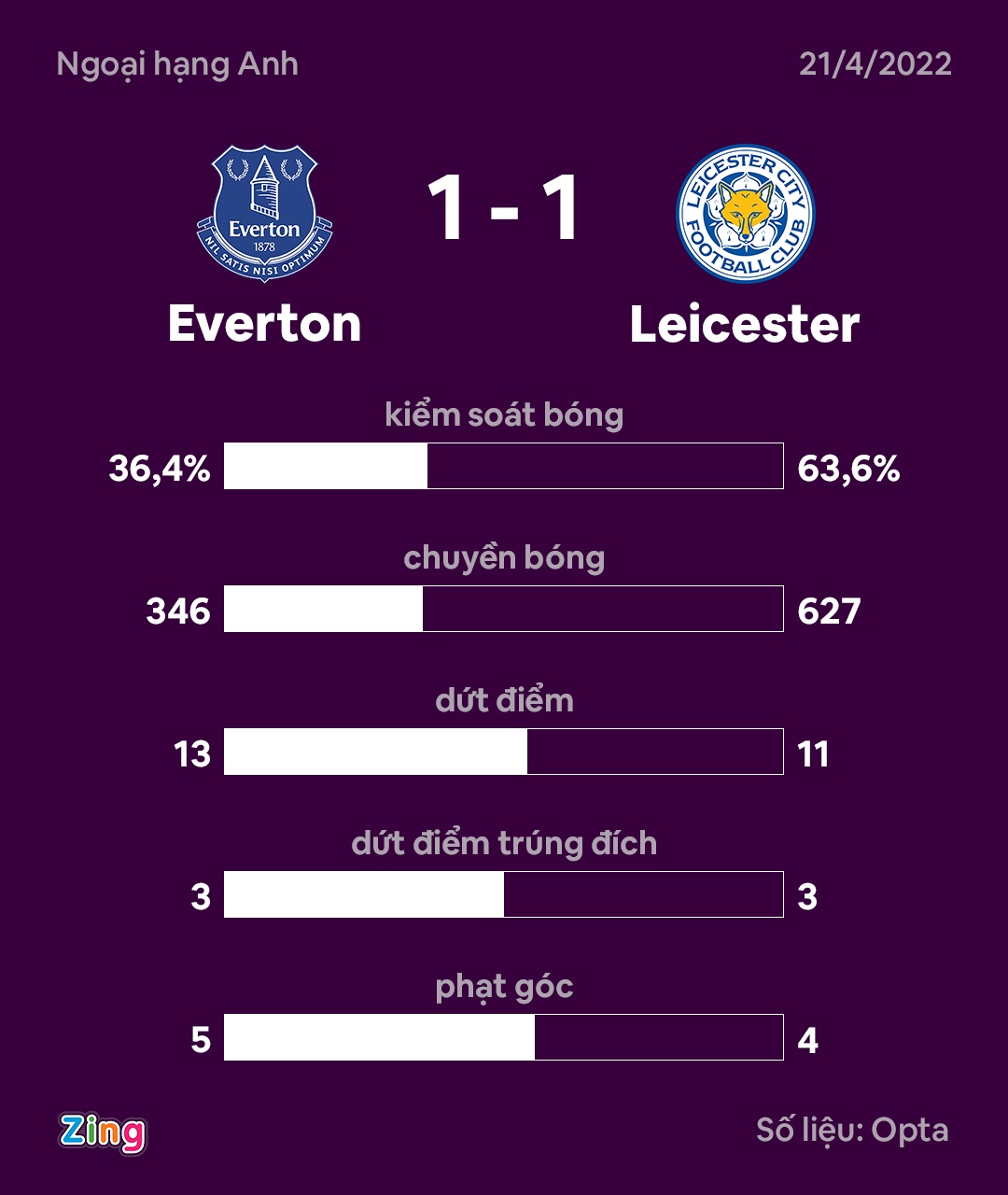 Everton dau Leicester anh 9