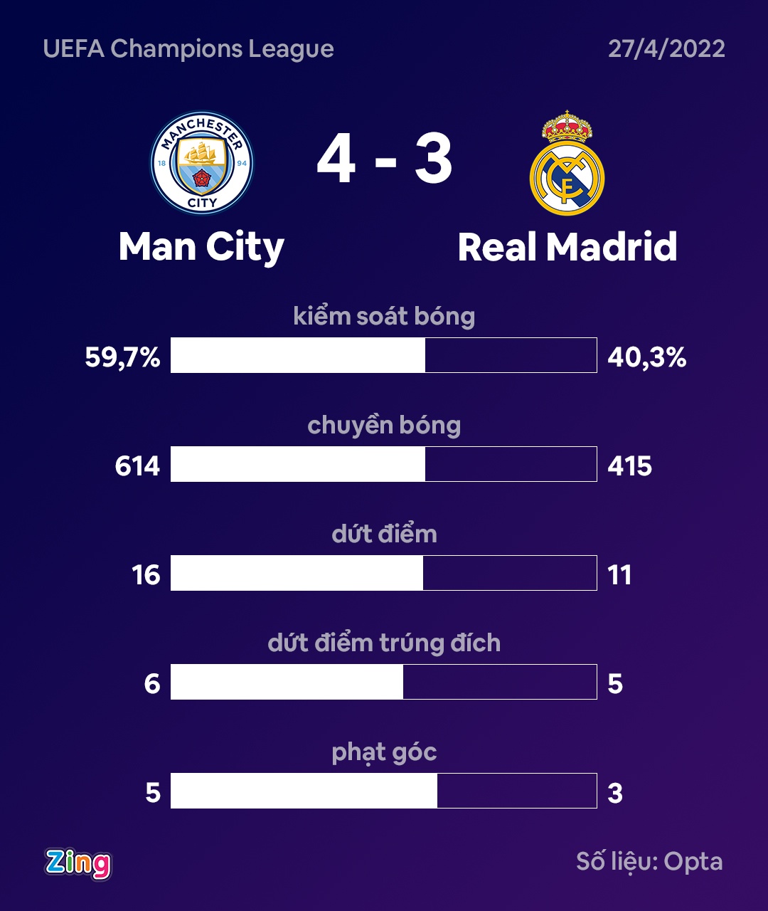 Benzema va cu panenka cho thay ban linh cua Real anh 3