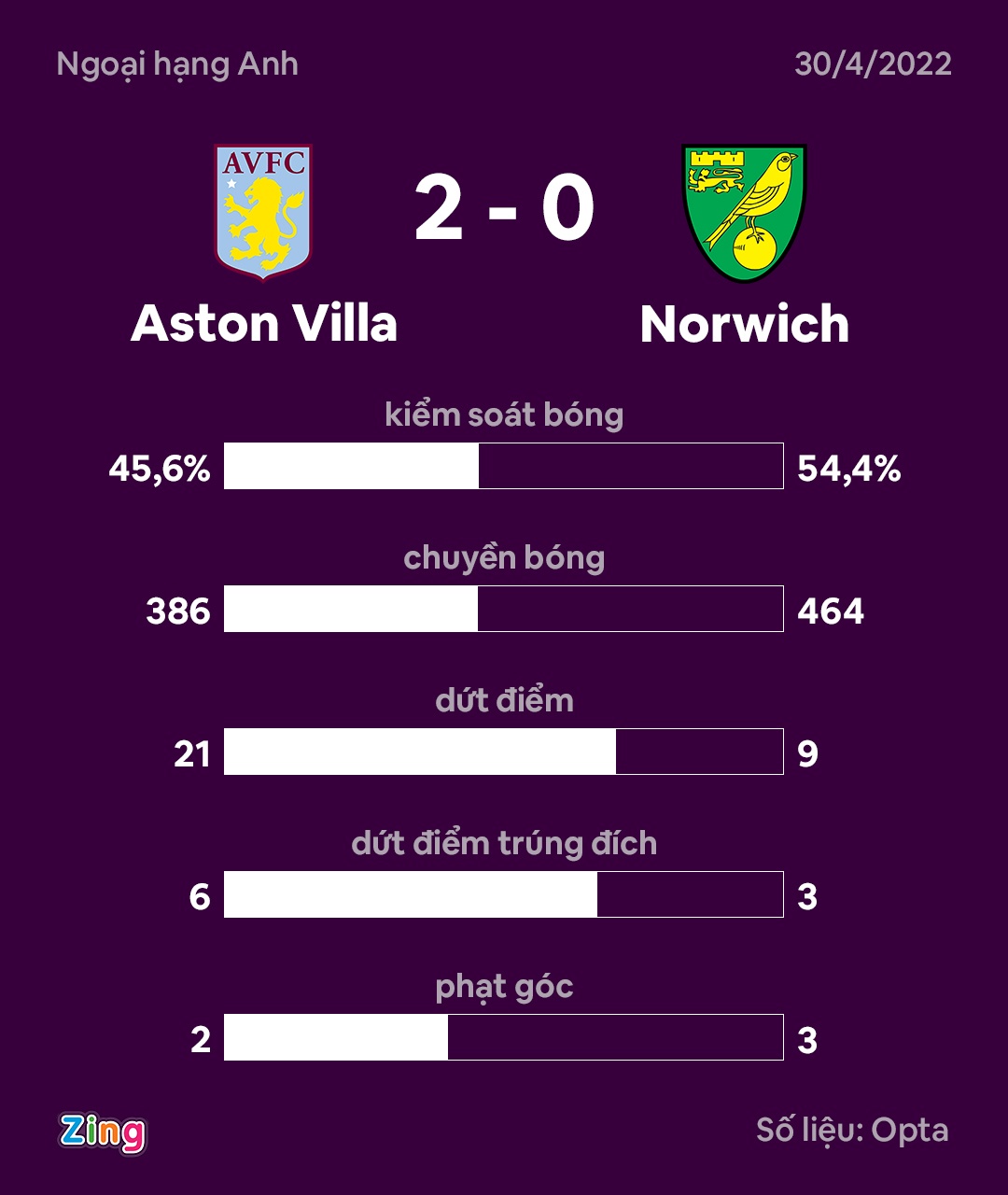 Norwich xuong hang anh 9