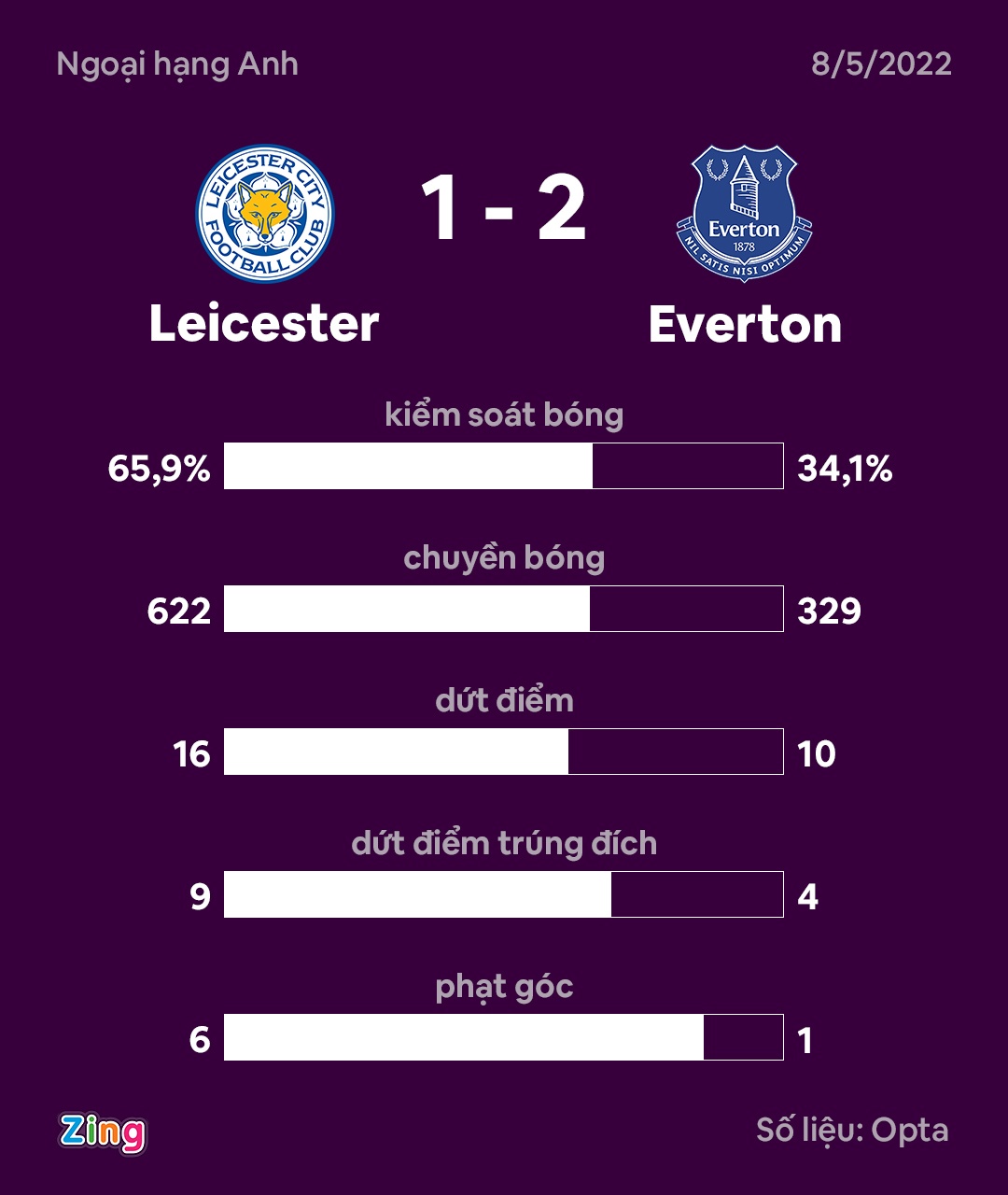Everton dau Leicester anh 10