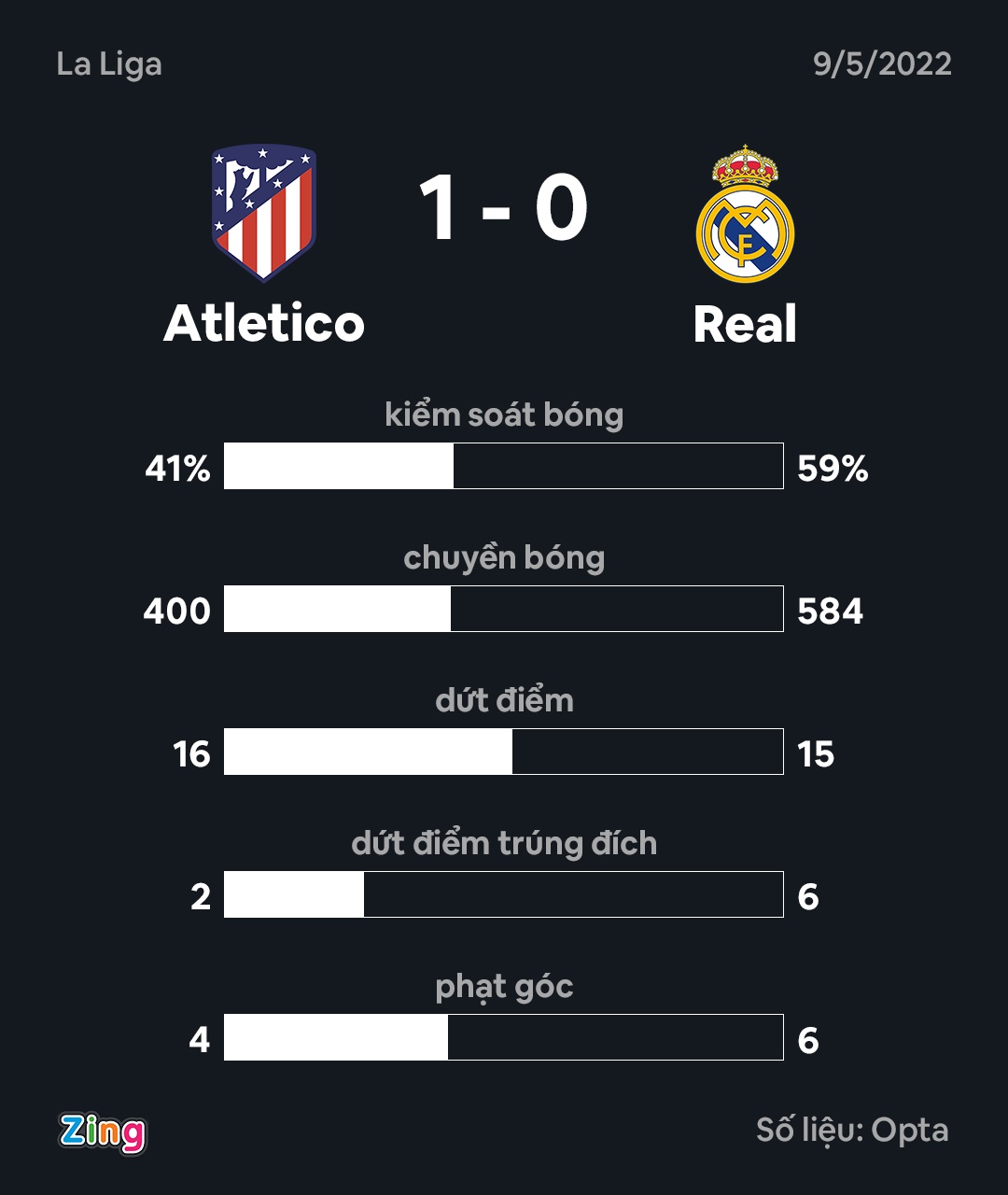 Real nhan that bai o derby Madrid anh 4