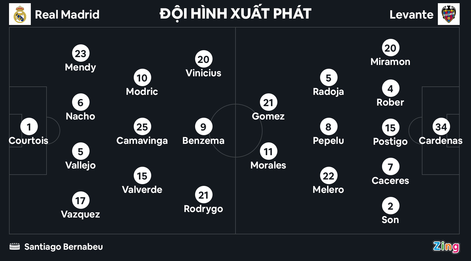 Real thang 4-0 anh 9