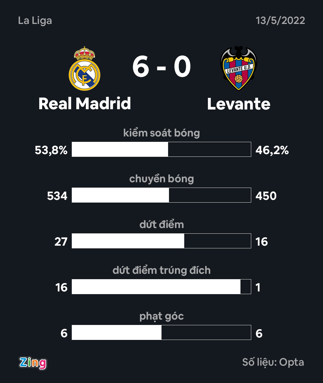 Real thang 4-0 anh 10