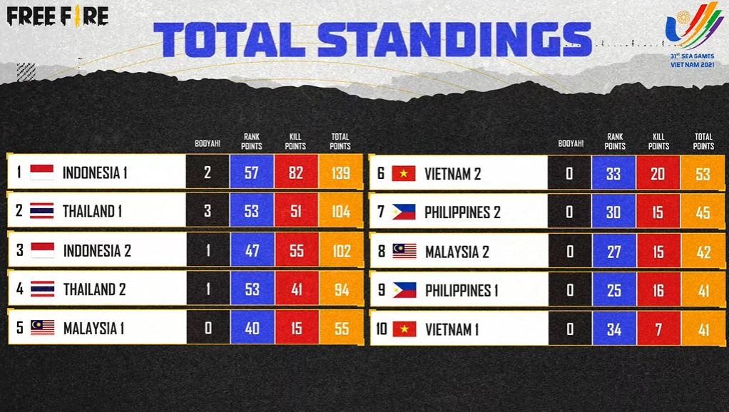 Free Fire Viet Nam thua tiec nuoi truoc Thai Lan anh 2