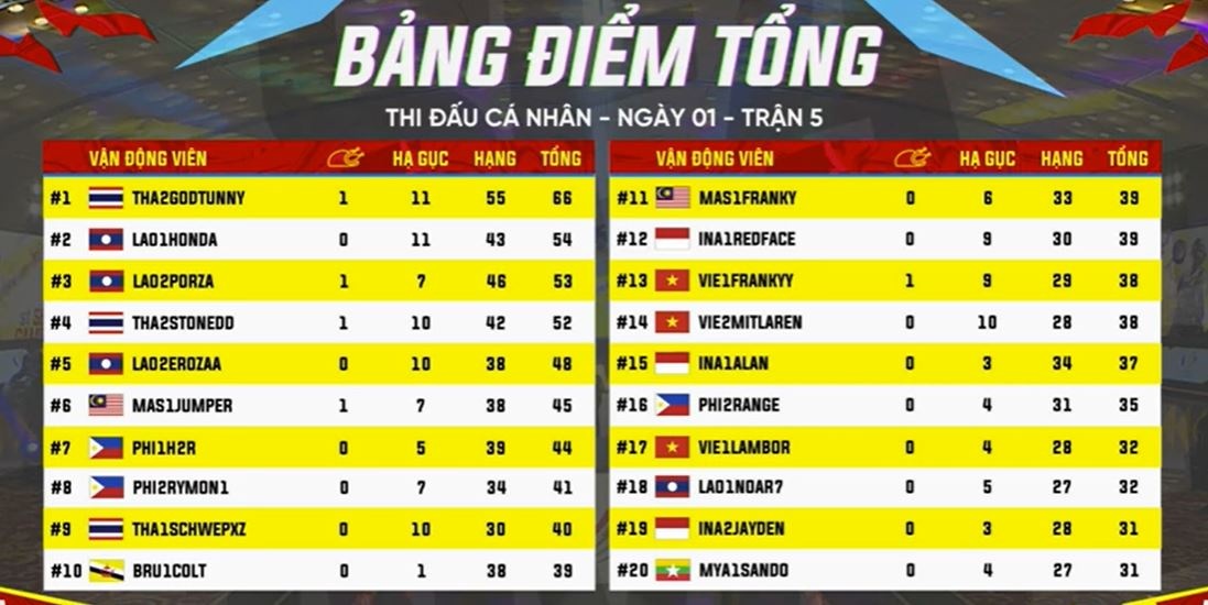 Viet Nam,  Thai Lan canh tranh huy chuong PUBG Mobile anh 2