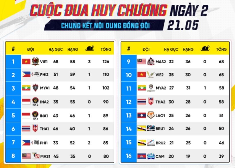 Doi PUBG Viet Nam nguoc dong an tuong o chung ket SEA Games anh 2