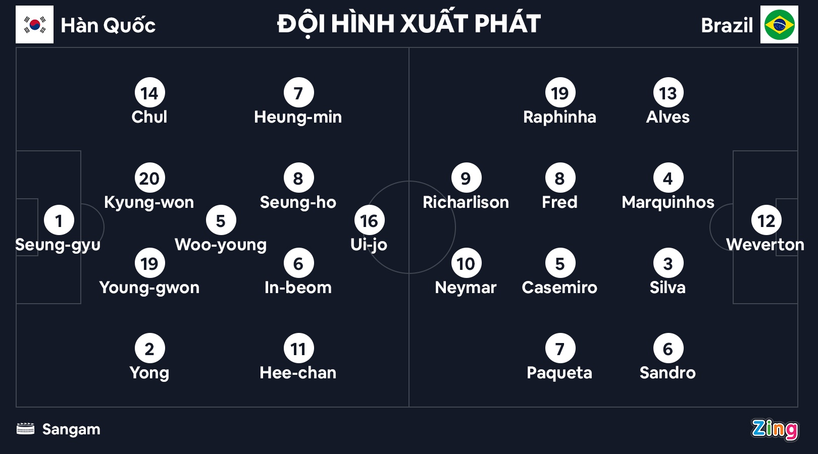 Tuyen Brazil nhan chim Han Quoc 5-1 anh 9