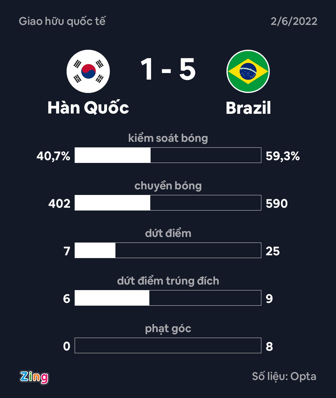 Tuyen Brazil nhan chim Han Quoc 5-1 anh 10