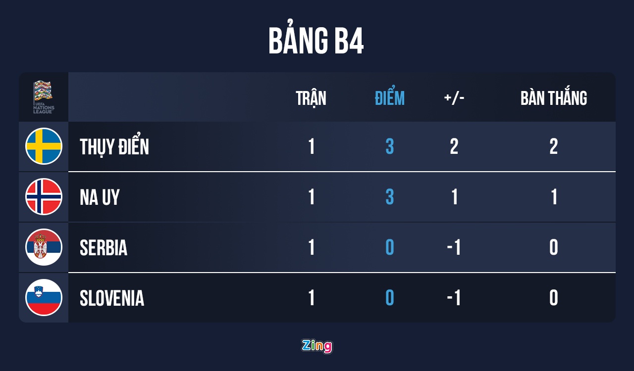 Haaland toa sang anh 10