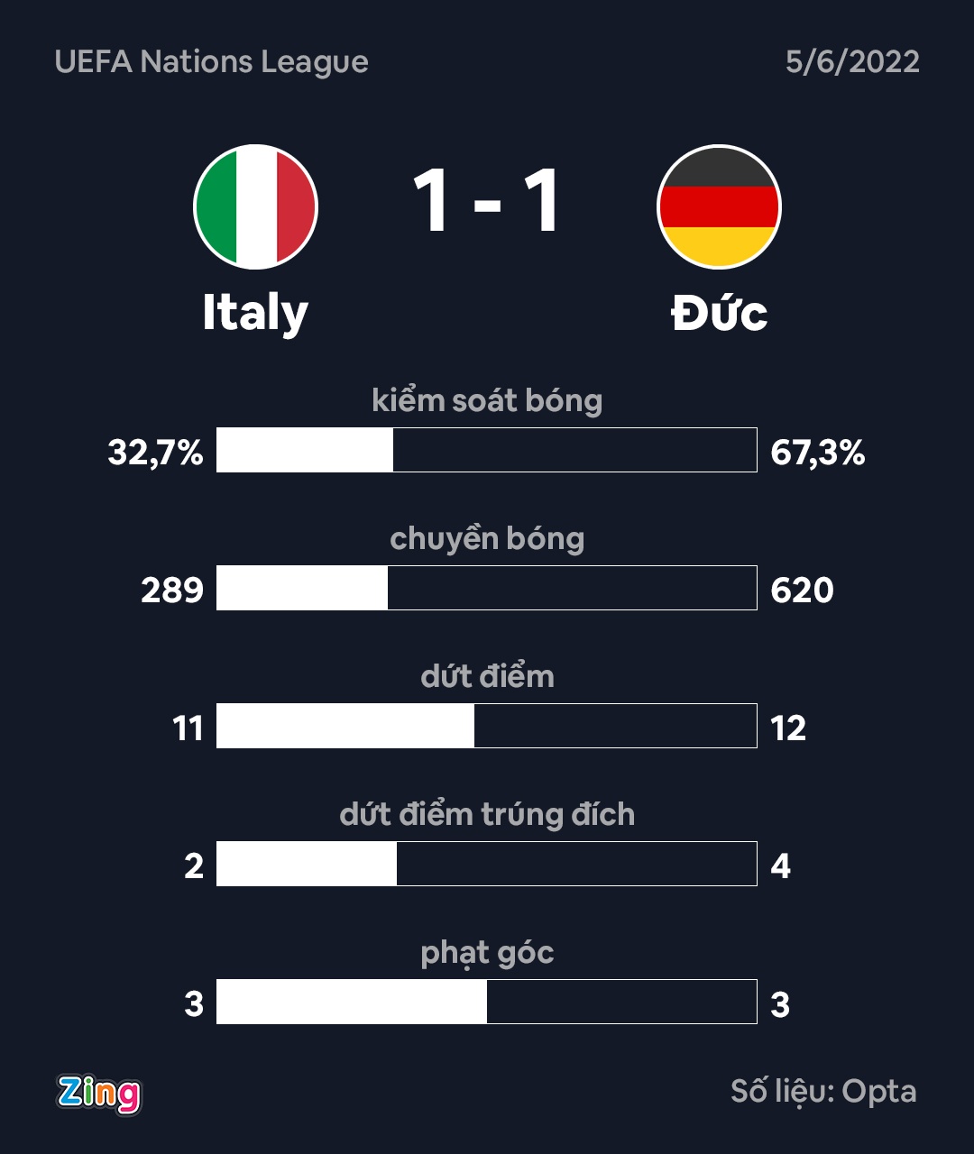 Italy roi chien thang truoc tuyen Duc anh 9